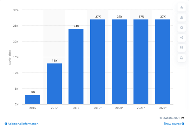 Delivery apps for business - Uber Eats market share